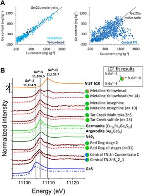 A novel non-destructive workflow for examining germanium and co-substituents in ZnS